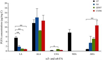 Chlorella pyrenoidosa mitigated the negative effect of cylindrospermopsin-producing and non-cylindrospermopsin-producing Raphidiopsis raciborskii on Daphnia magna as a dietary supplement